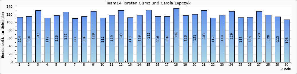 Graph vom Team 14